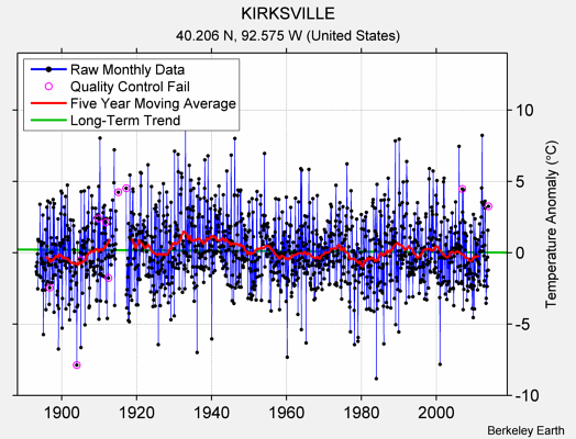 KIRKSVILLE Raw Mean Temperature