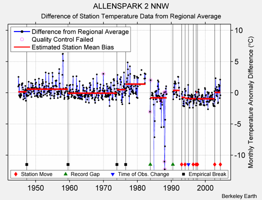 ALLENSPARK 2 NNW difference from regional expectation