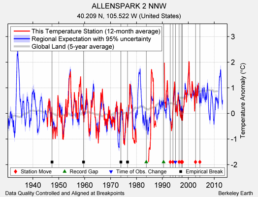 ALLENSPARK 2 NNW comparison to regional expectation