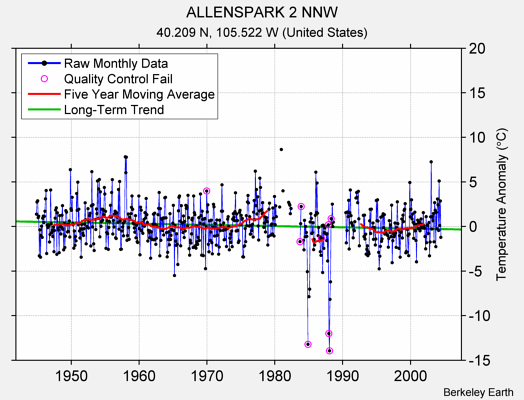 ALLENSPARK 2 NNW Raw Mean Temperature