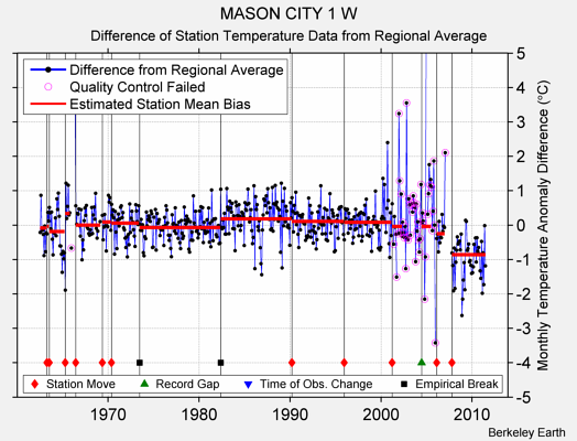 MASON CITY 1 W difference from regional expectation