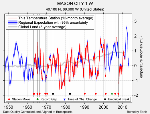 MASON CITY 1 W comparison to regional expectation