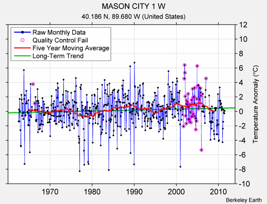 MASON CITY 1 W Raw Mean Temperature