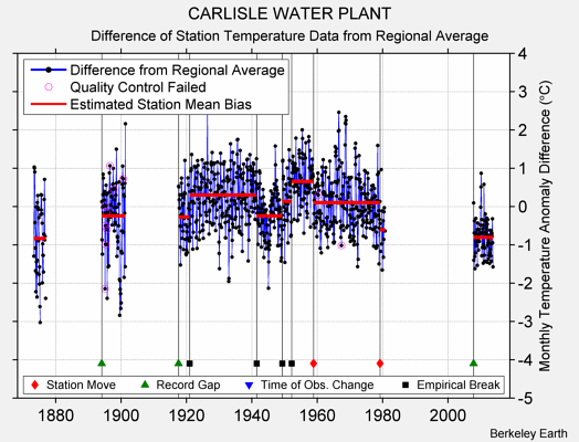 CARLISLE WATER PLANT difference from regional expectation