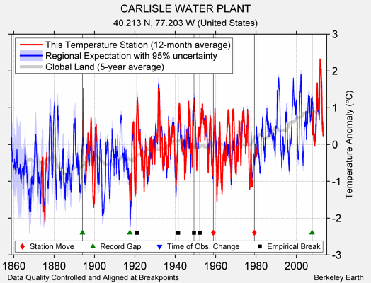 CARLISLE WATER PLANT comparison to regional expectation