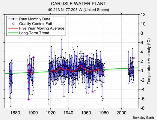 CARLISLE WATER PLANT Raw Mean Temperature