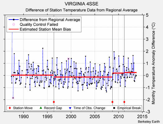 VIRGINIA 4SSE difference from regional expectation