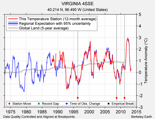 VIRGINIA 4SSE comparison to regional expectation