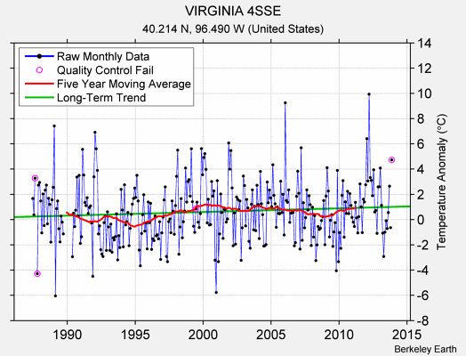 VIRGINIA 4SSE Raw Mean Temperature