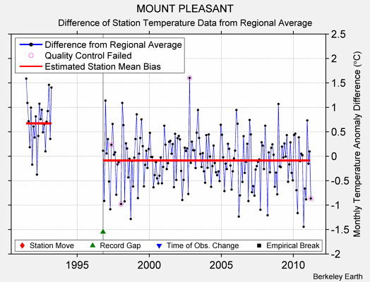 MOUNT PLEASANT difference from regional expectation