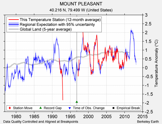 MOUNT PLEASANT comparison to regional expectation