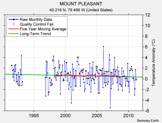 MOUNT PLEASANT Raw Mean Temperature