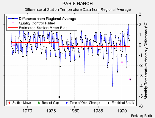 PARIS RANCH difference from regional expectation