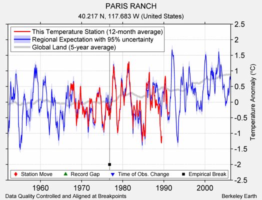 PARIS RANCH comparison to regional expectation