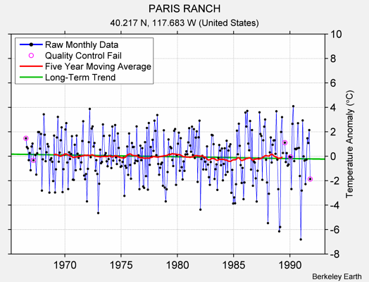 PARIS RANCH Raw Mean Temperature