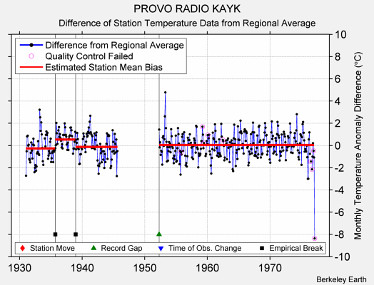 PROVO RADIO KAYK difference from regional expectation