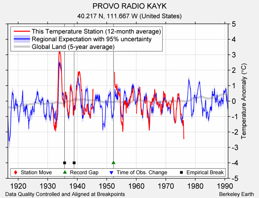 PROVO RADIO KAYK comparison to regional expectation