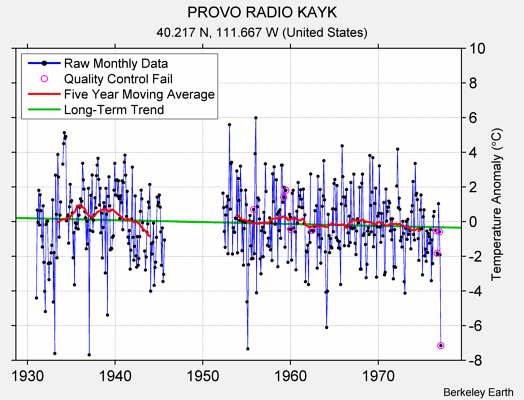 PROVO RADIO KAYK Raw Mean Temperature