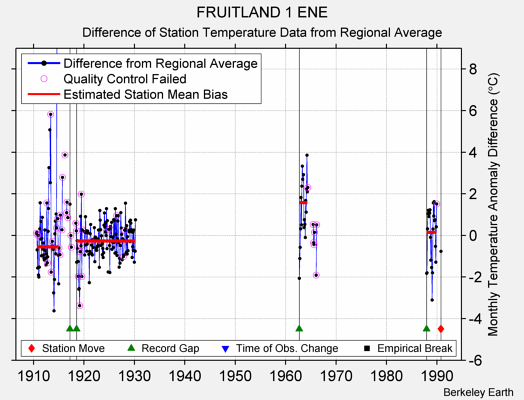 FRUITLAND 1 ENE difference from regional expectation