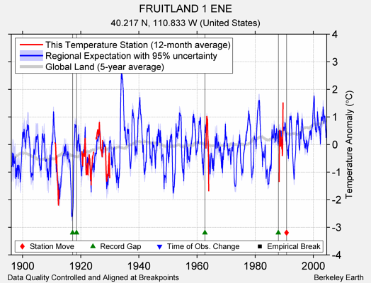 FRUITLAND 1 ENE comparison to regional expectation