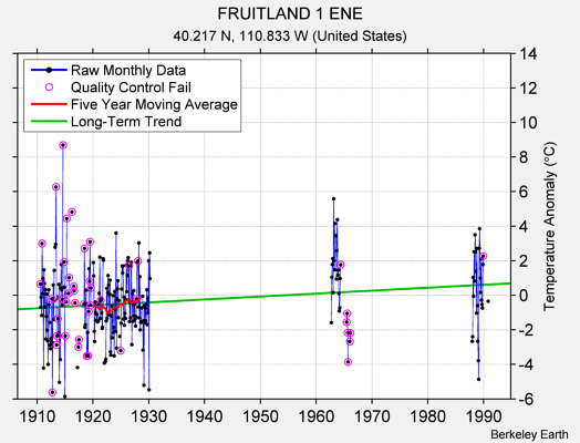 FRUITLAND 1 ENE Raw Mean Temperature