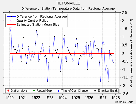 TILTONVILLE difference from regional expectation