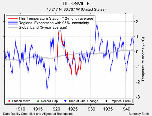 TILTONVILLE comparison to regional expectation