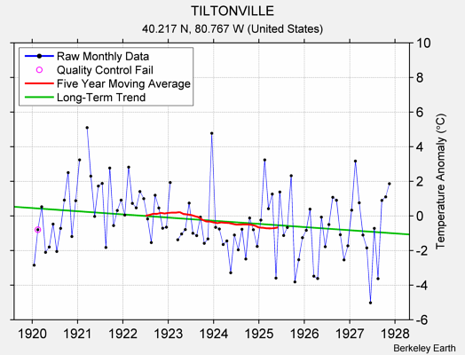 TILTONVILLE Raw Mean Temperature