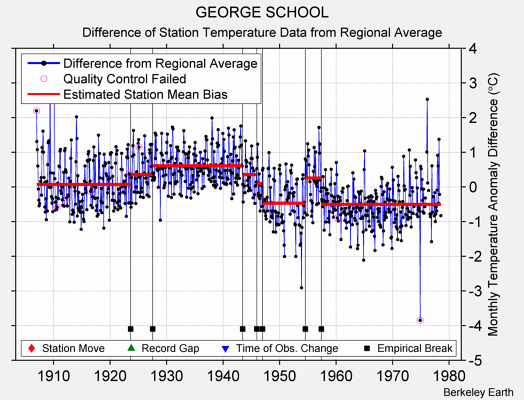 GEORGE SCHOOL difference from regional expectation