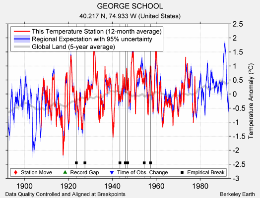 GEORGE SCHOOL comparison to regional expectation