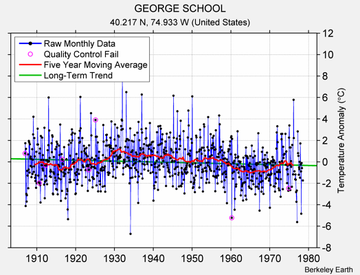 GEORGE SCHOOL Raw Mean Temperature