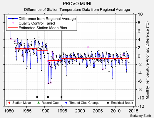 PROVO MUNI difference from regional expectation