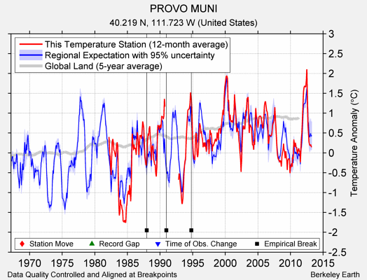 PROVO MUNI comparison to regional expectation