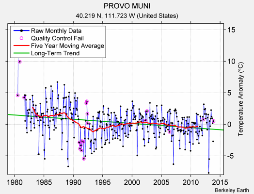 PROVO MUNI Raw Mean Temperature