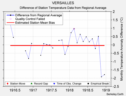 VERSAILLES difference from regional expectation