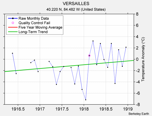 VERSAILLES Raw Mean Temperature