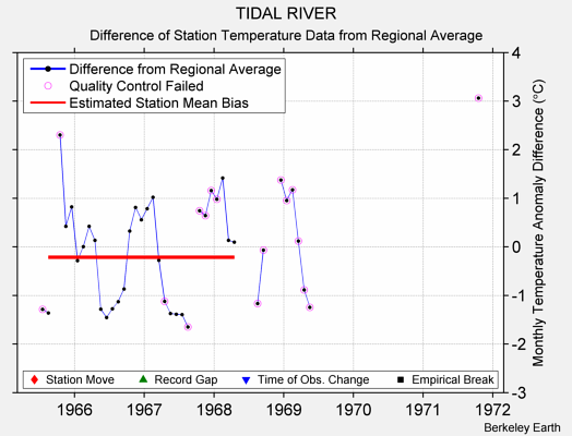 TIDAL RIVER difference from regional expectation