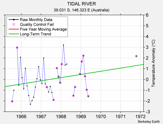 TIDAL RIVER Raw Mean Temperature