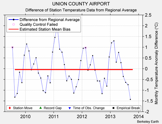 UNION COUNTY AIRPORT difference from regional expectation