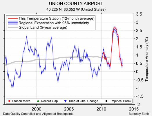 UNION COUNTY AIRPORT comparison to regional expectation