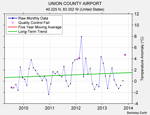 UNION COUNTY AIRPORT Raw Mean Temperature