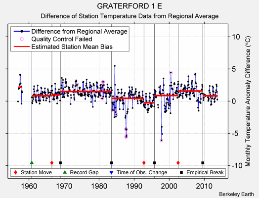 GRATERFORD 1 E difference from regional expectation