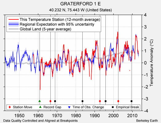 GRATERFORD 1 E comparison to regional expectation