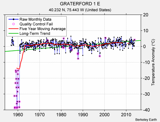 GRATERFORD 1 E Raw Mean Temperature