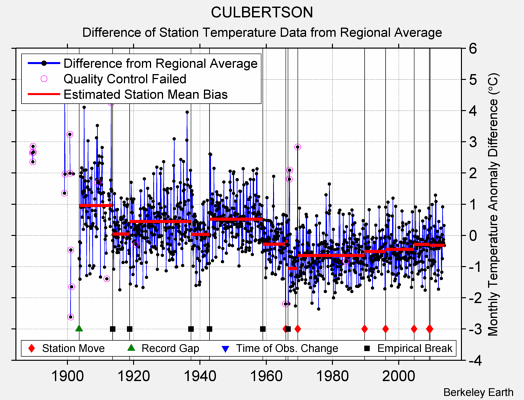 CULBERTSON difference from regional expectation