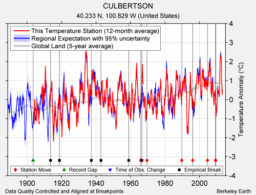 CULBERTSON comparison to regional expectation