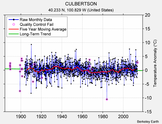 CULBERTSON Raw Mean Temperature