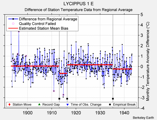 LYCIPPUS 1 E difference from regional expectation