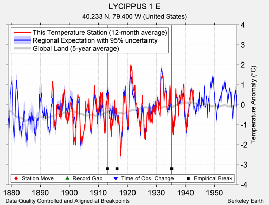 LYCIPPUS 1 E comparison to regional expectation