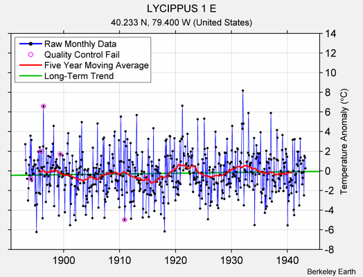 LYCIPPUS 1 E Raw Mean Temperature